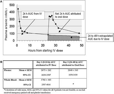 Resurrection of Oral Arsenic Trioxide for Treating Acute Promyelocytic Leukaemia: A Historical Account From Bedside to Bench to Bedside